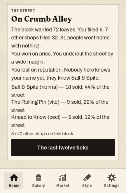A card headed The Street, On Crumb Alley. It reads: the block wanted 72 loaves, you filled 9, seven other shops filled 32, and 31 people went home with nothing. You won on price and lost on reputation. A table lists Salt & Spite at 18 sold and 44% of the street, The Rolling Pin at 9 sold and 22%, Knead to Know at 5 sold and 12%.