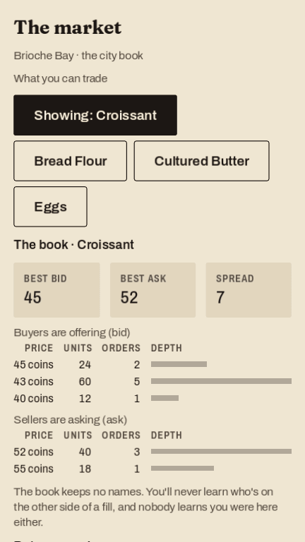 The market screen for croissants. Three tiles read best bid 45, best ask 52, spread 7. Below them a bid ladder at 45, 43 and 40 coins and an ask ladder at 52 and 55, each row with units, order count and a depth bar. A line at the bottom says the book keeps no names.